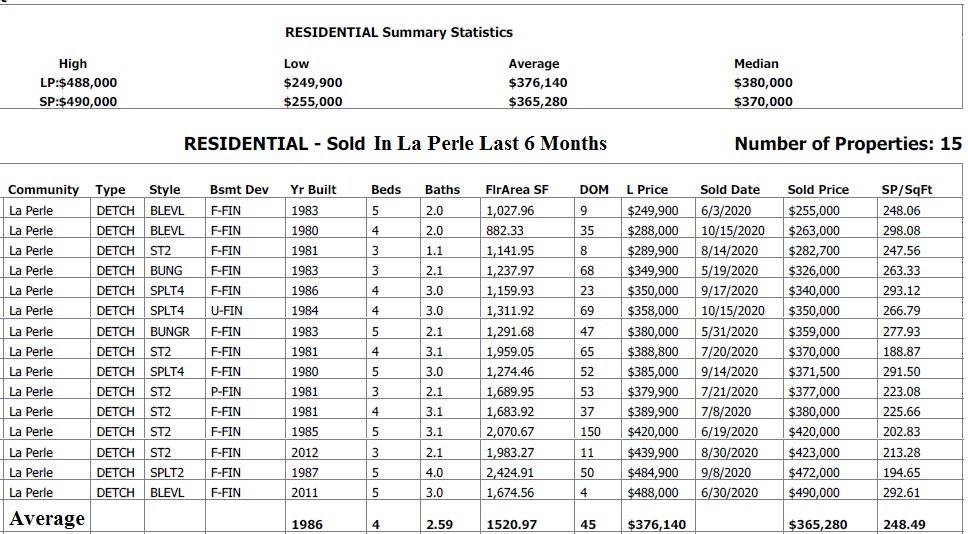 real estate stats for homes sold in la perle edmonton